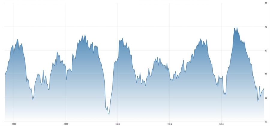 Switzerland Manufacturing PMI