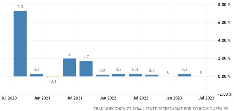 Switzerland Q2 GDP