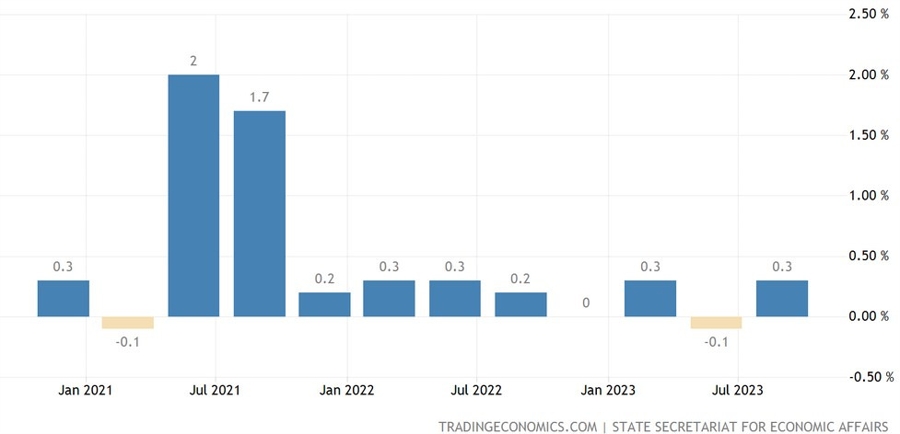 Switzerland Q3 GDP