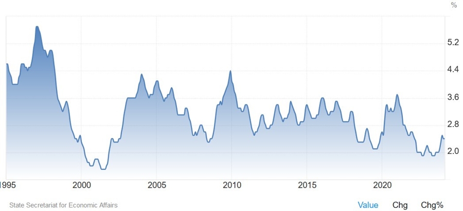 Switzerland Unemployment Rate n.s.a.
