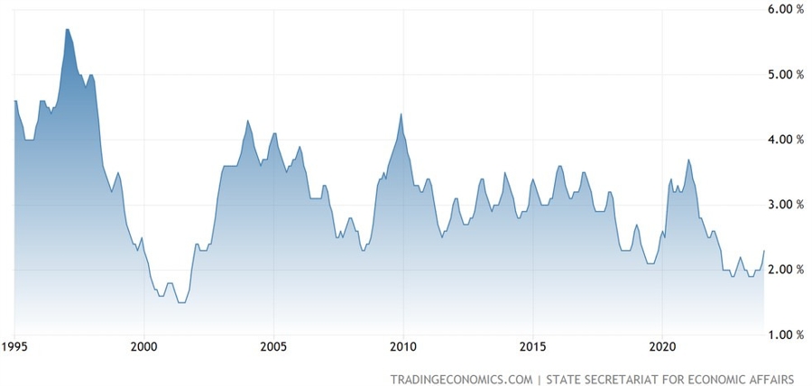 Switzerland Unemployment Rate non s.a.