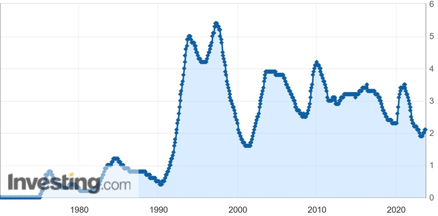 Switzerland Unemployment Rate s.a.