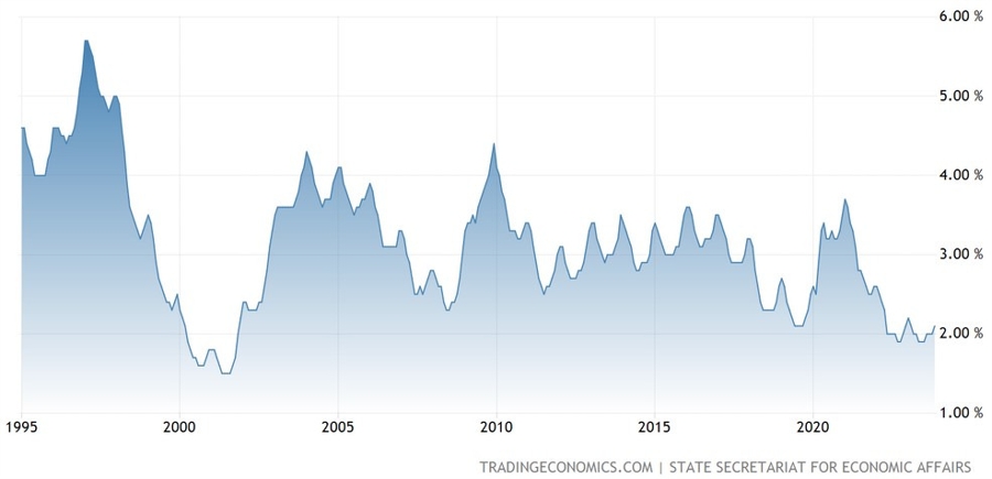 Switzerland Unemployment Rate