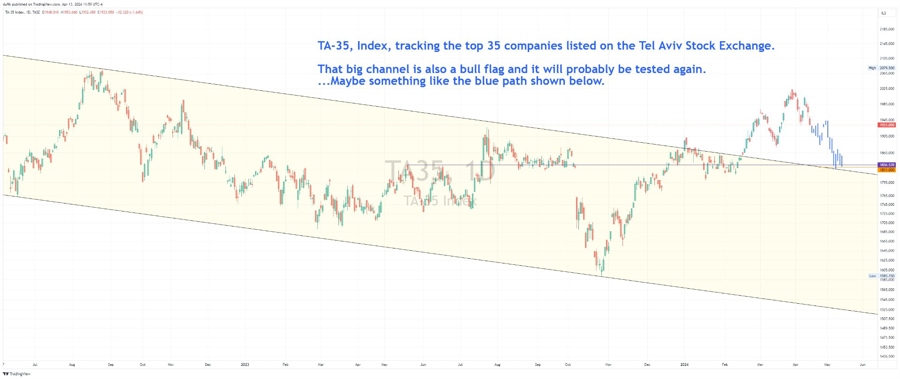 TA-35 daily chart with potential retest trajectory