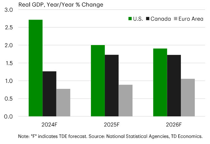 TD forecasts