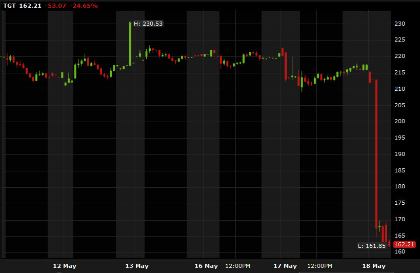 TGT shares