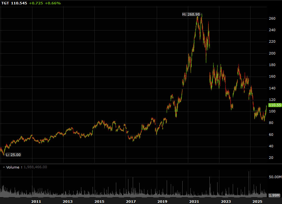 TGT stock