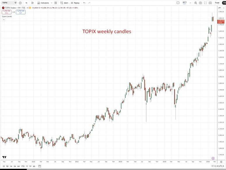 TOPIX weekly candles Goldman Sachs 18 February 2026