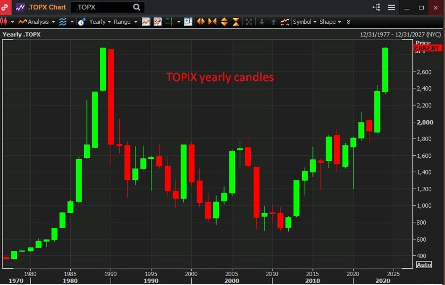 TOPIX yearly candles 04 July 2024 2