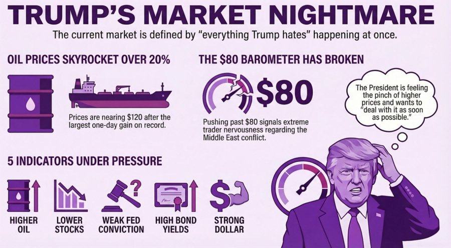 TRUMP MARKET NIGHTMARE