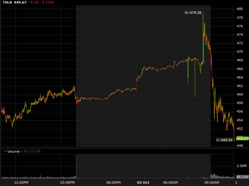 TSLA 1 min