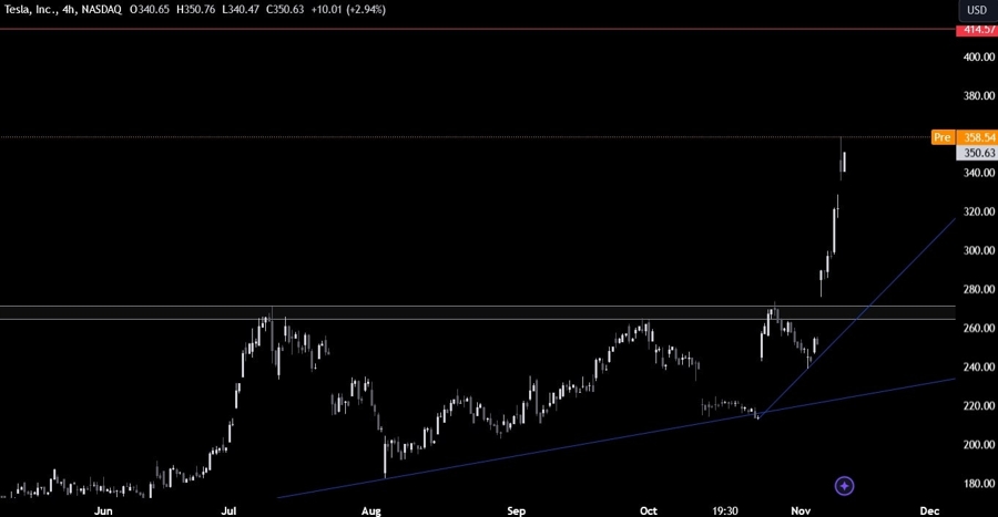TSLA Stock Technical Analysis
