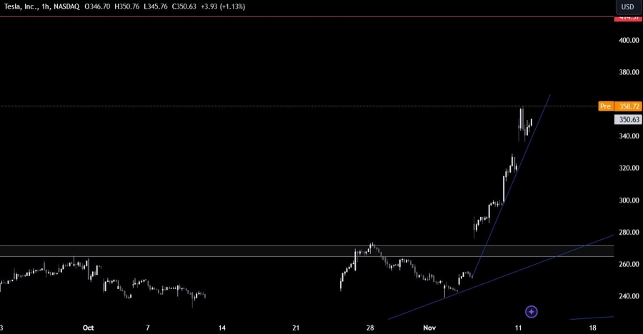 TSLA Stock Technical Analysis