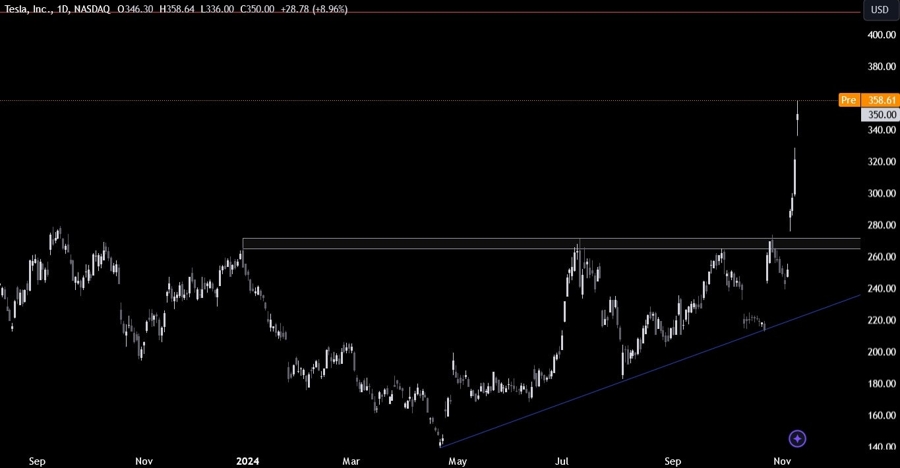 TSLA Stock Technical Analysis
