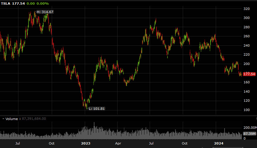 TSLA daily chart