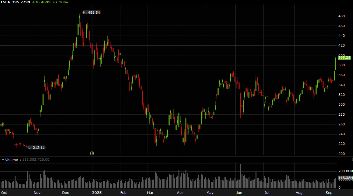 TSLA daily chart