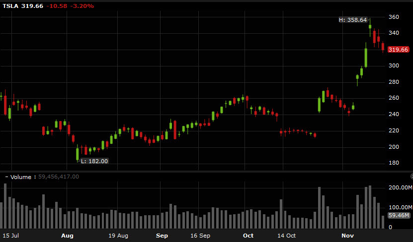 TSLA daily