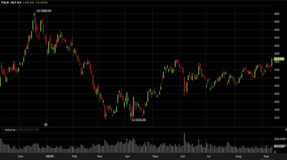 TSLA daily