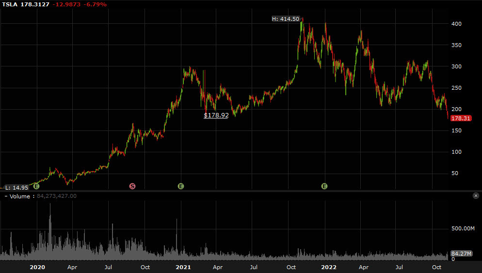 TSLA daily