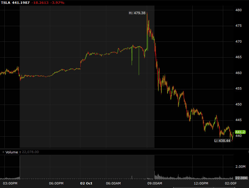 TSLA intraday