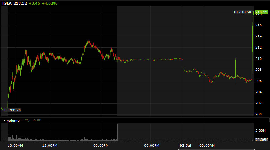 TSLA premarket