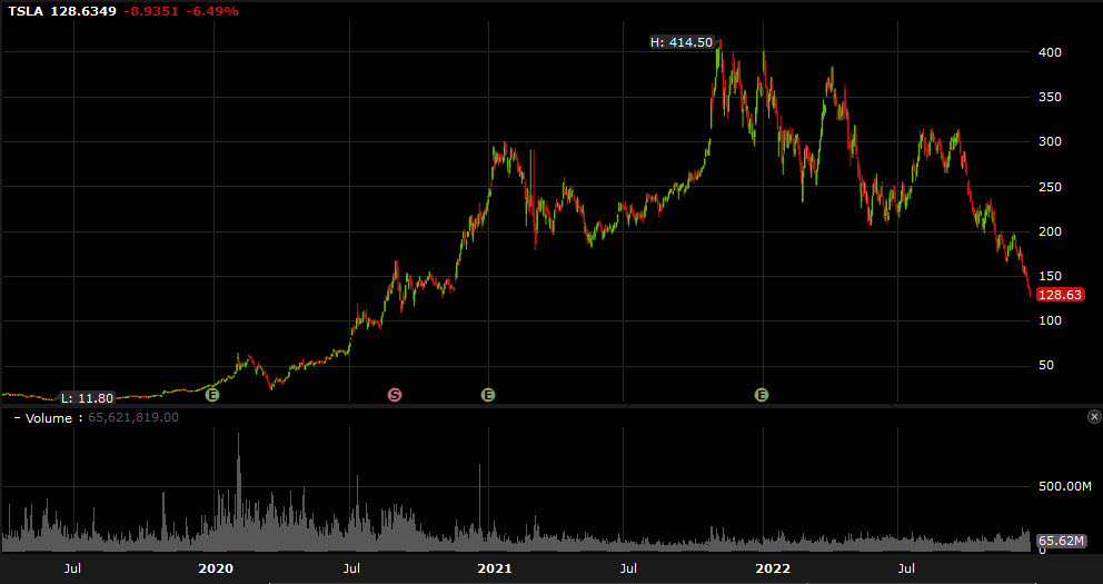 TSLA shares