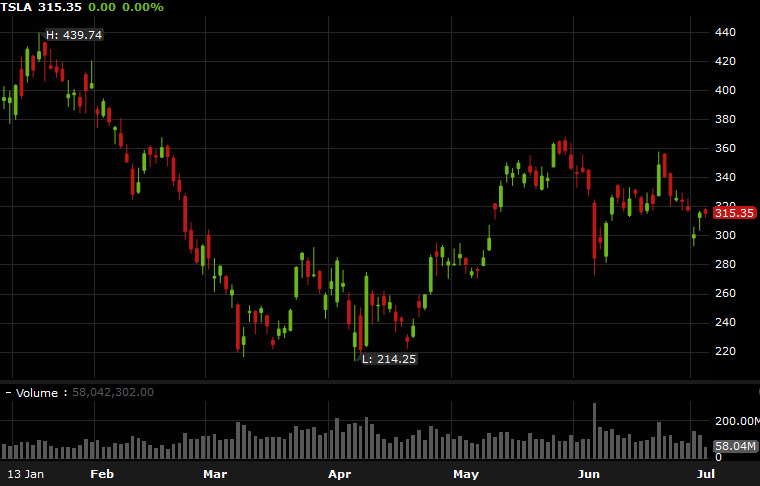 TSLA shares