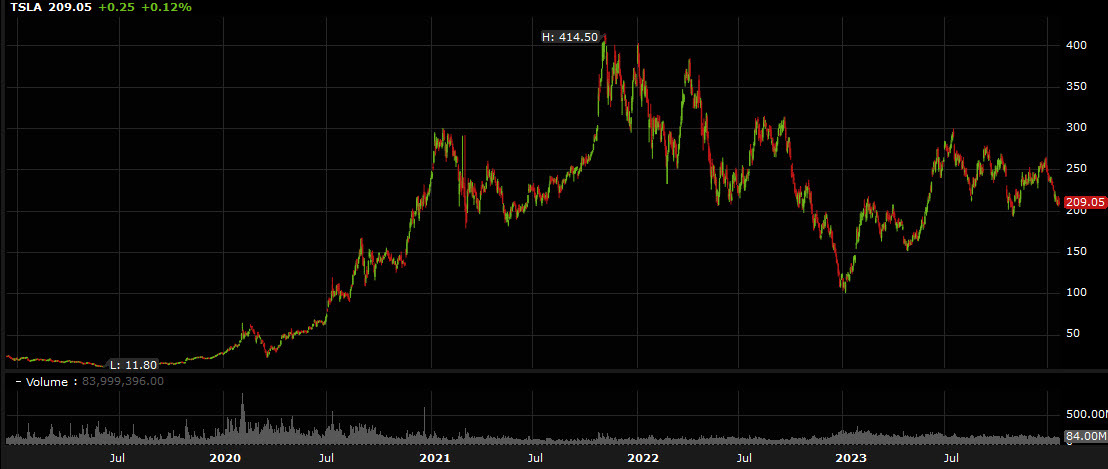 TSLA shares