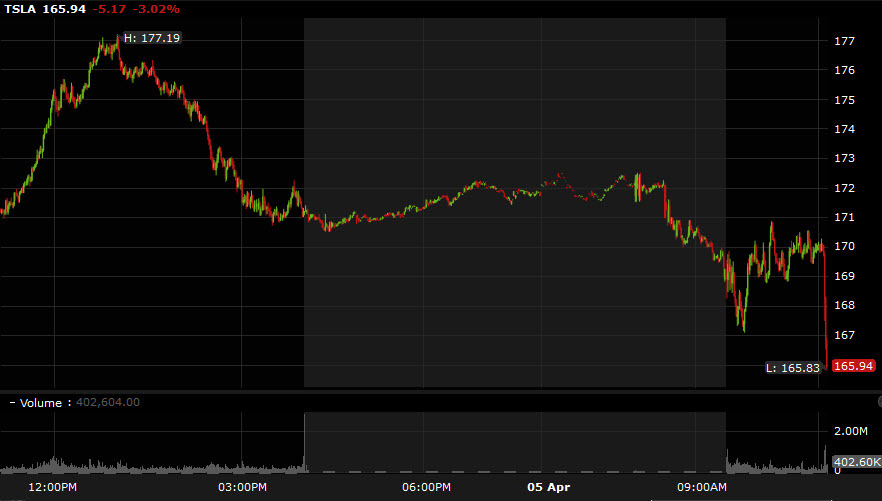 TSLA short term chart