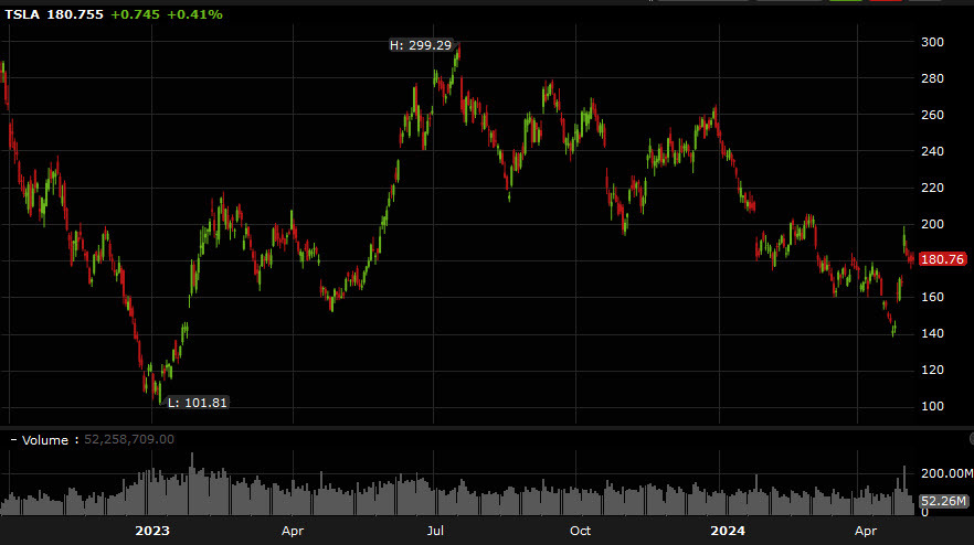 TSLA stock daily