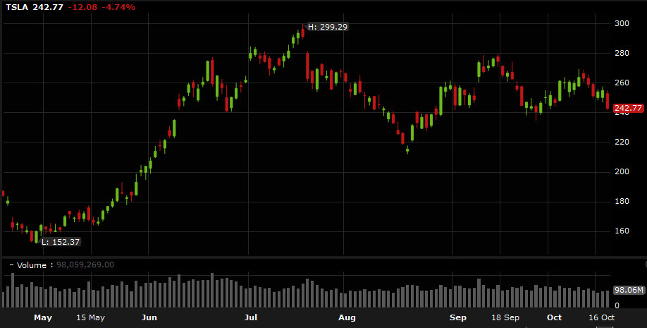 TSLA stock