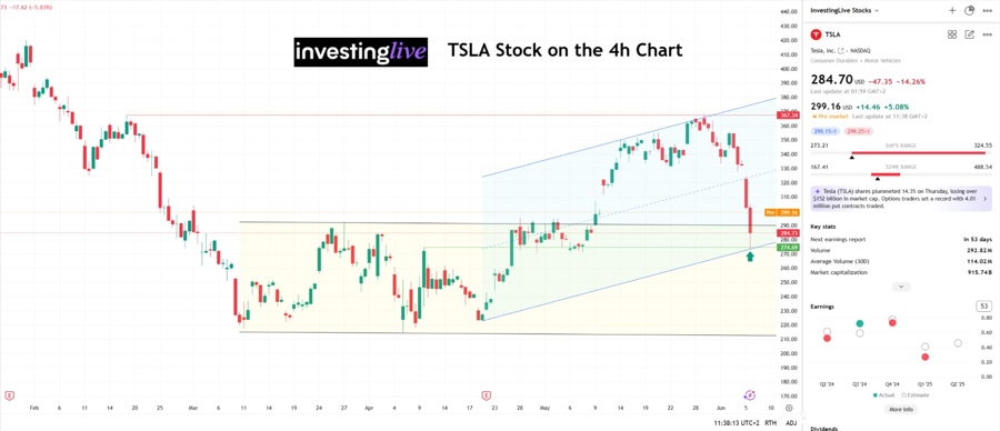 TSLA technical analysis on the 4h stock price chart