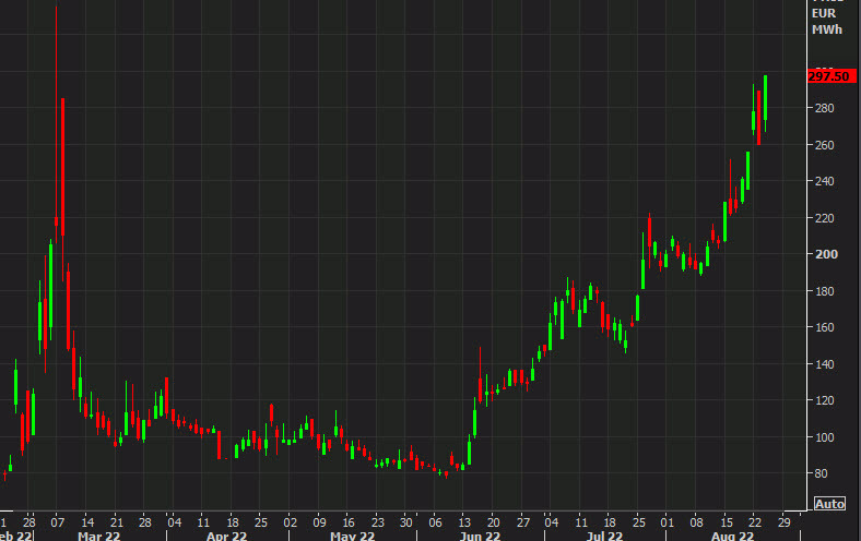 TTF chart