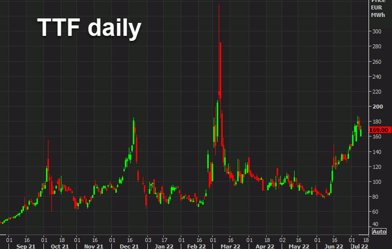 TTF daily chart July 11