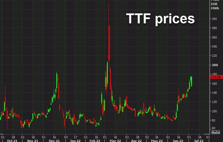 TTF daily