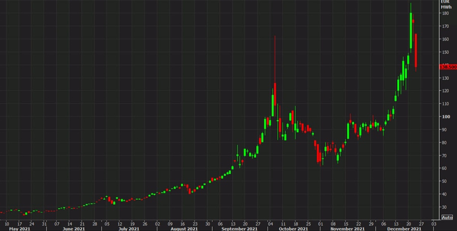TTF gas daily