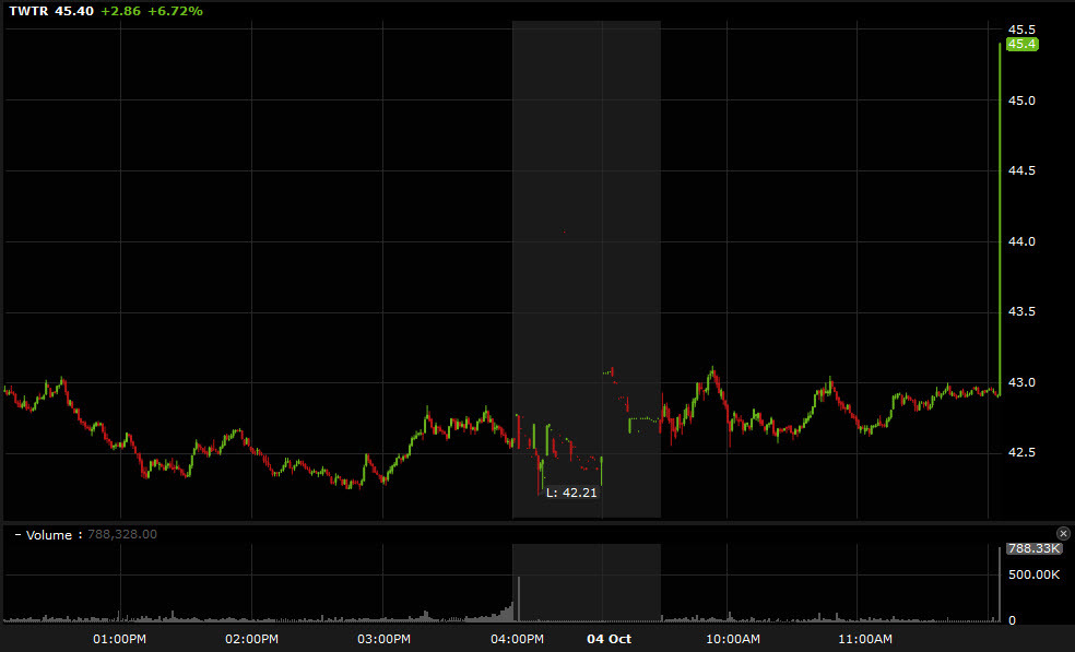 TWTR stock
