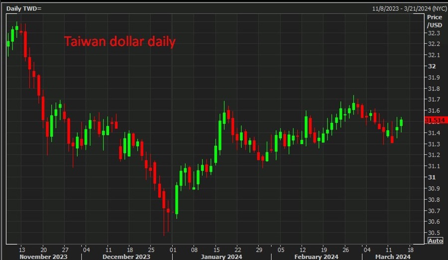 Taiwan dollar daily 14 March 2024