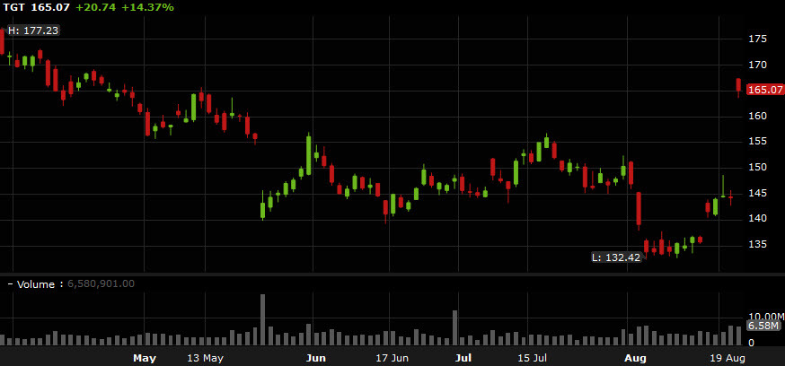 Target shares