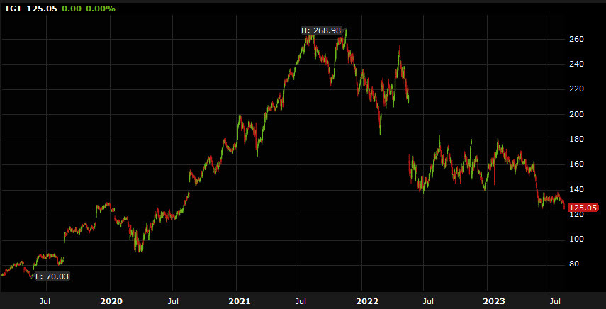 Target shares