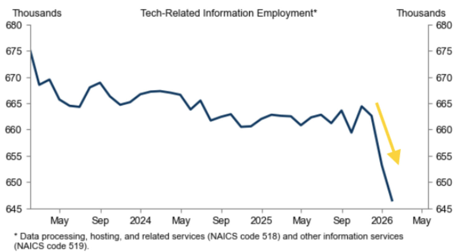 Tech related employment