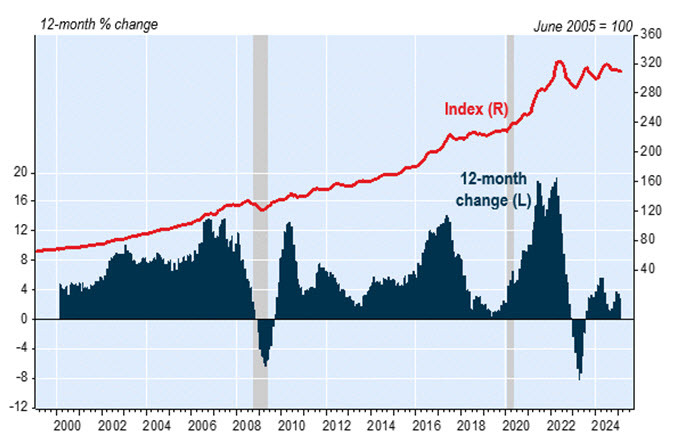 Teranet Canada house price index