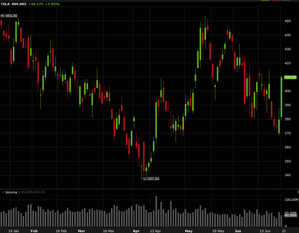 Tesla daily