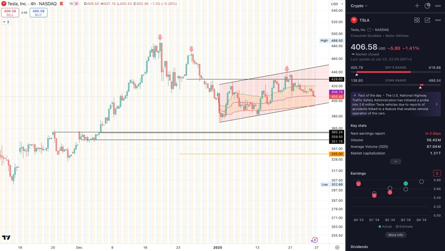Tesla stock price prediction to 360 as it is printing this bear flag