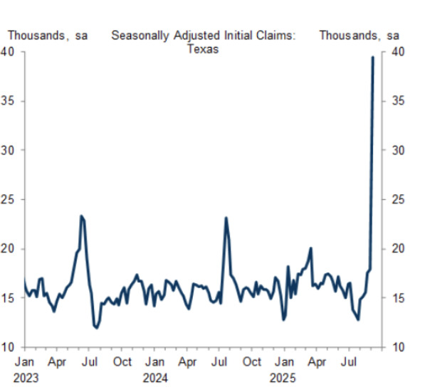 Texas initial jobless claims