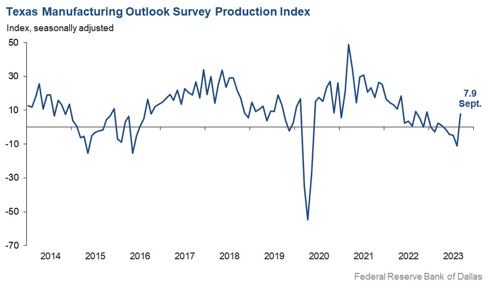 Texas manufacturing activity