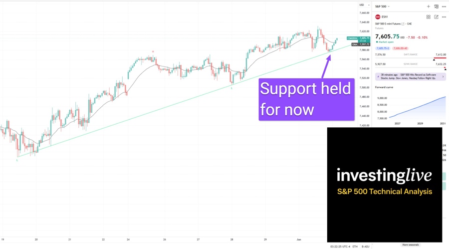 That support held for now