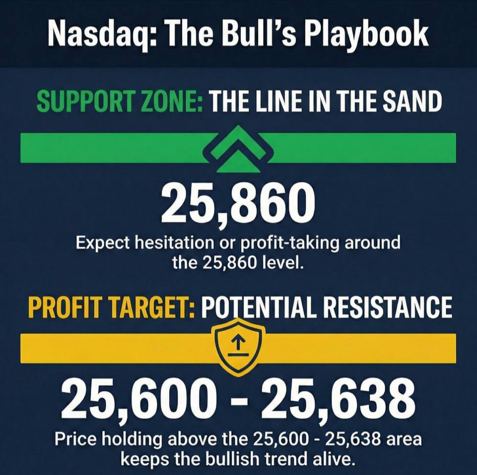 NASDAQ Technical Evaluation (did you exit your brief)?