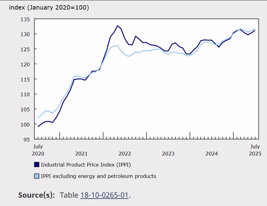 The Canada Producer price data