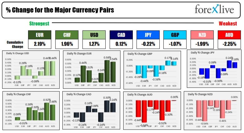 The EUR is the strongest and the AUD